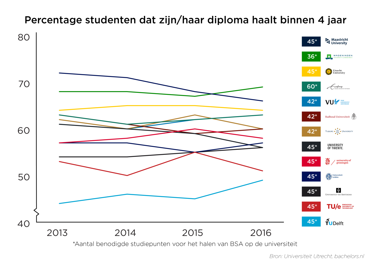 Percentage studenten dat zijn/haar diploma haalt binnen 4 jaar