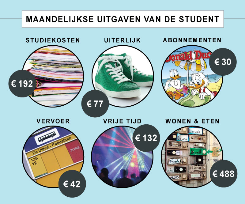 Maandelijkse Uitgaven Uitwonende Student #studenten #budget # ...