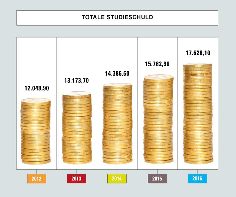 Studieschuld Loopt Op Naar Bijna 18 Miljard Euro | DUB