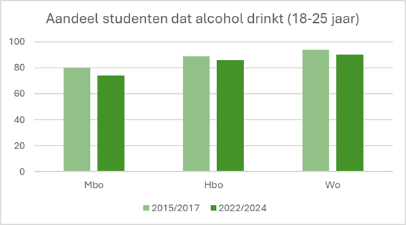 Aandeel studenten dat alcohol drinkt. HOP. Bron: CBS, RIVM, Trimbos Instituut