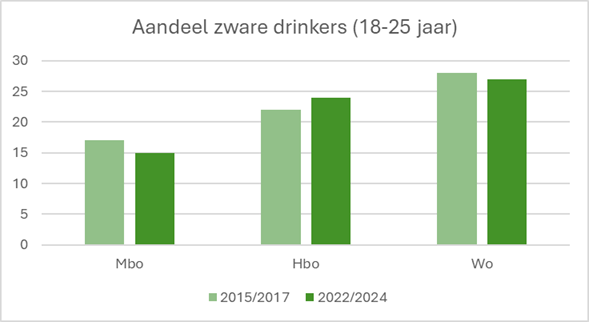 Aandeel zware drinkers. HOP. Bron: CBS, RIVM, Trimbos Instituut