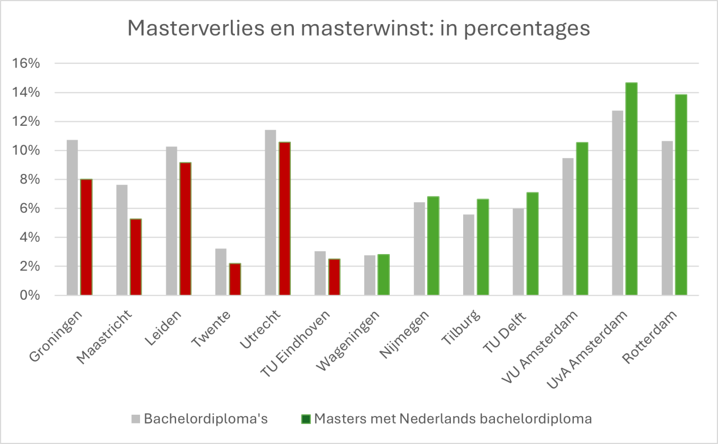 grafiek masterverlies en masterwinst, HOP