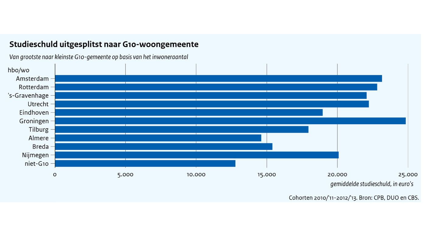 cpb studieschuld