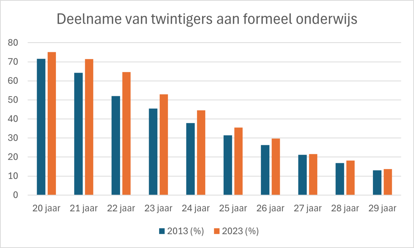 Deelname twintigers cbs