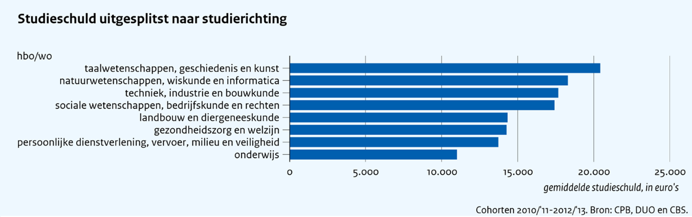 cpb studieschuld per opleiding