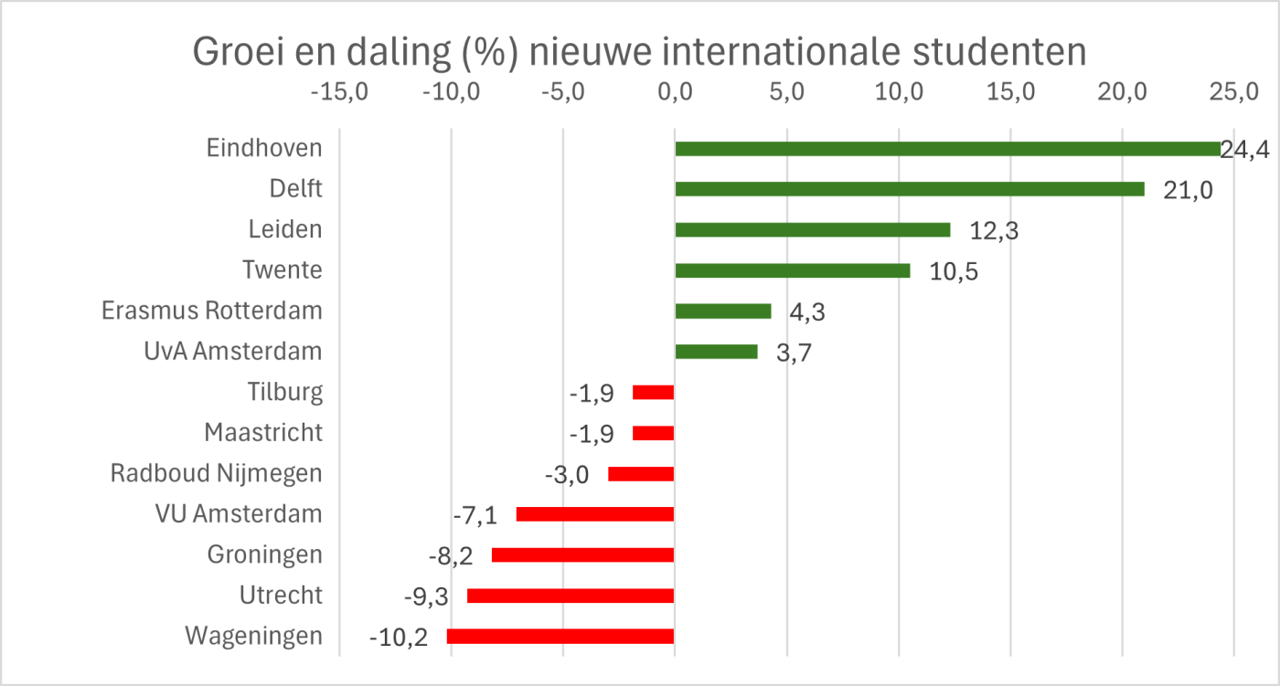 Nuffic internationale studenten Nuffic internationale studenten