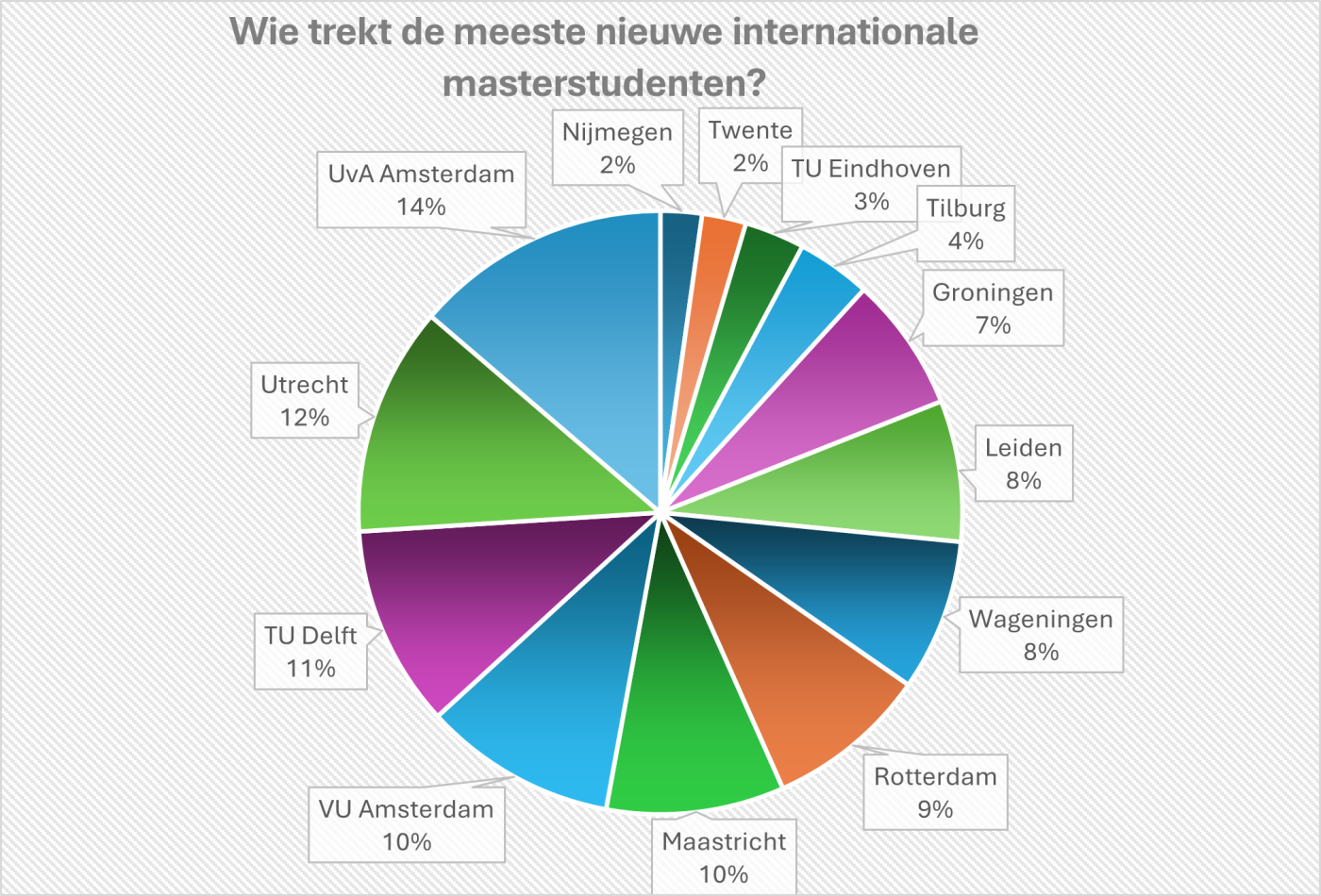 Trek van internationale studenten,  diagram HOP