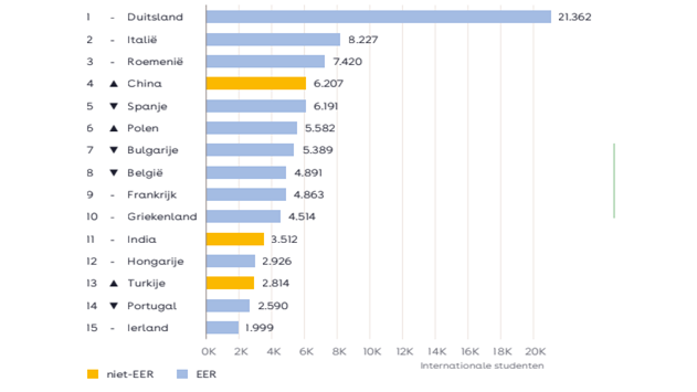 Afbeelding nuffic internationale studenten