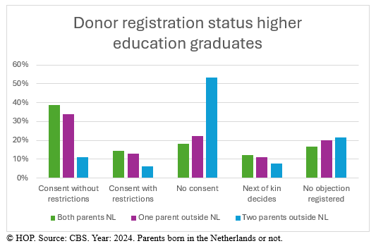 Donor registration figures