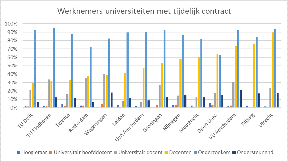 Grafiek met percentages tijdelijke contracten