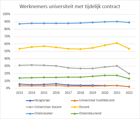 Grafiek tijdelijke contracten