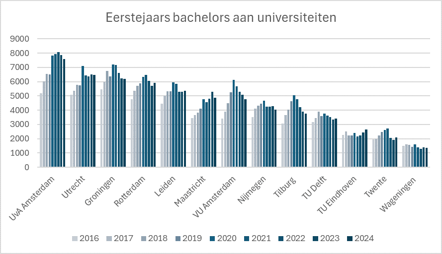 Eerstejaars bachelors aan universiteiten. HOP. Bron: UNL