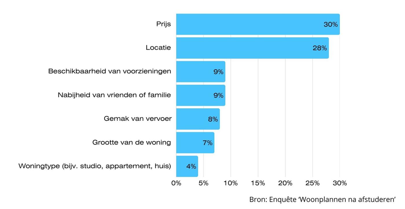 Belangrijke factoren kiezen woning. Graphics: Hbo studenten datavisualisatie