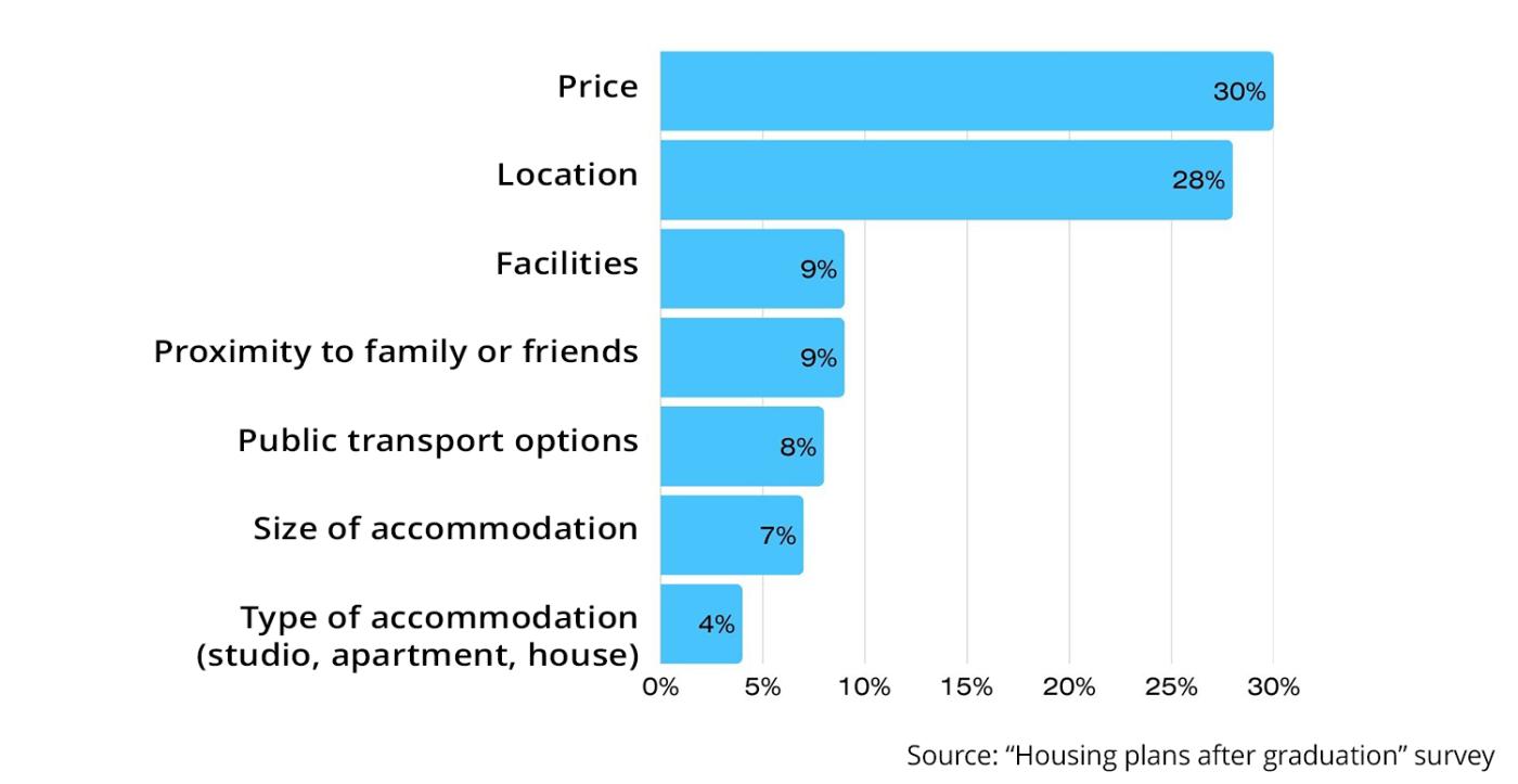 Graduates' housing situation 