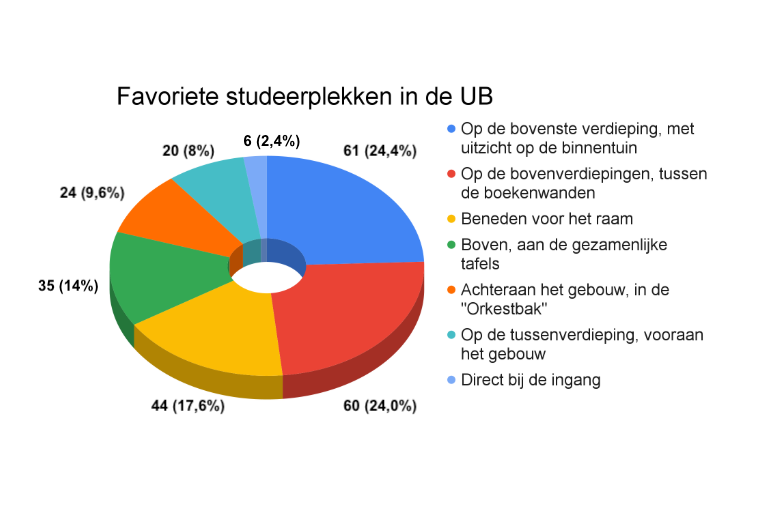 Favoriete studeerplekken in de UB