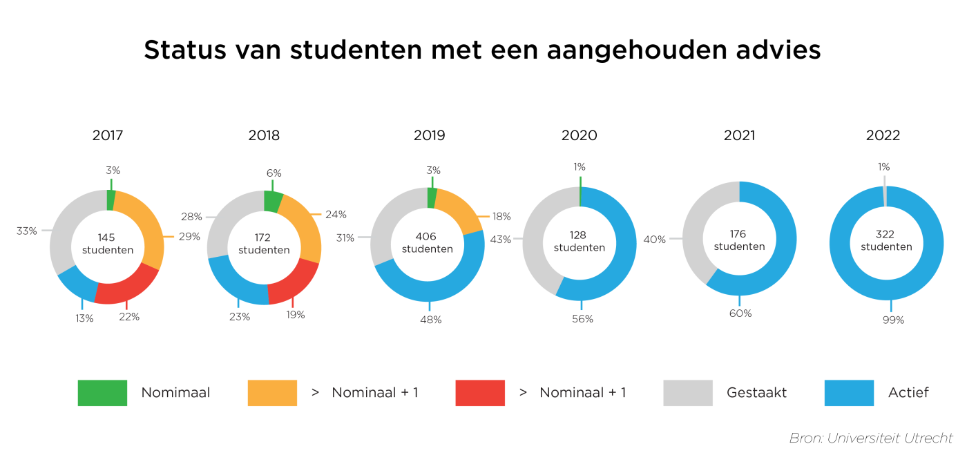 Status van studenten met een aangehouden advies