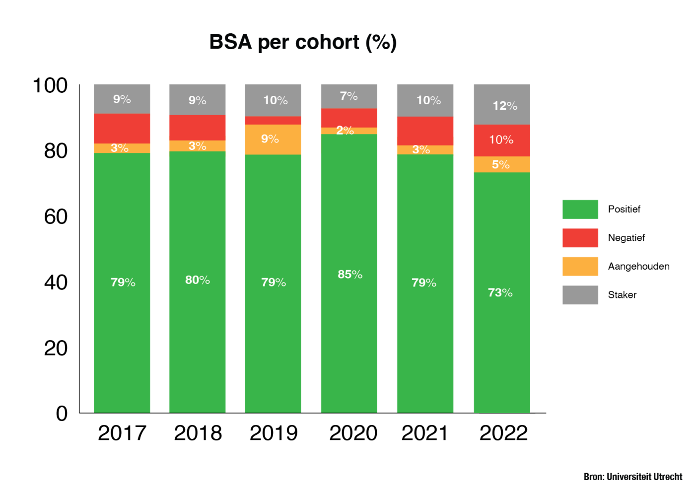 BSA per cohort