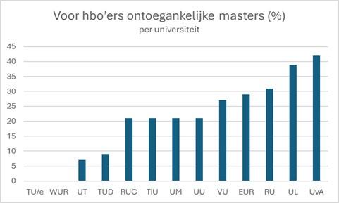 Grafiek ontoegankelijke masters