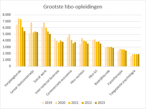 Bron: HOP, Verenigde Hogescholen