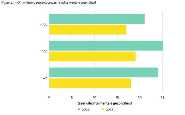 Grafiek mentale gezondheid, NPO