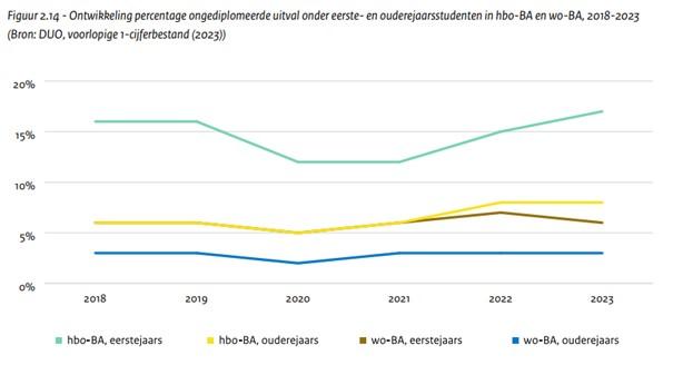 HOP uitval ongediplomeerd