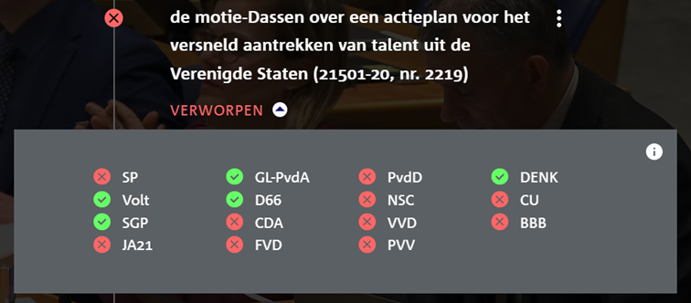 Hoe stemden de partijen 2025