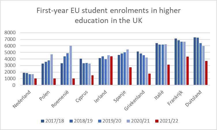 Table showing the number of international enrolments in UK universities since Brexit.