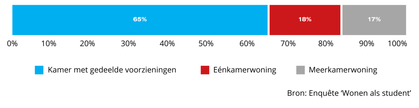 Hoe wonen studenten. Graphics: Hbo studenten datavisualisatie