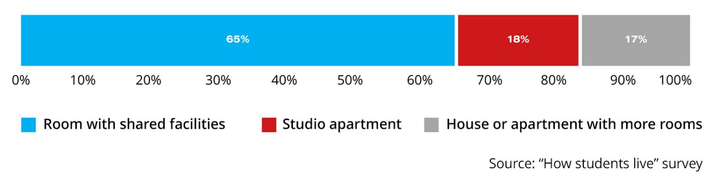 HOW STUDENTS LIVE