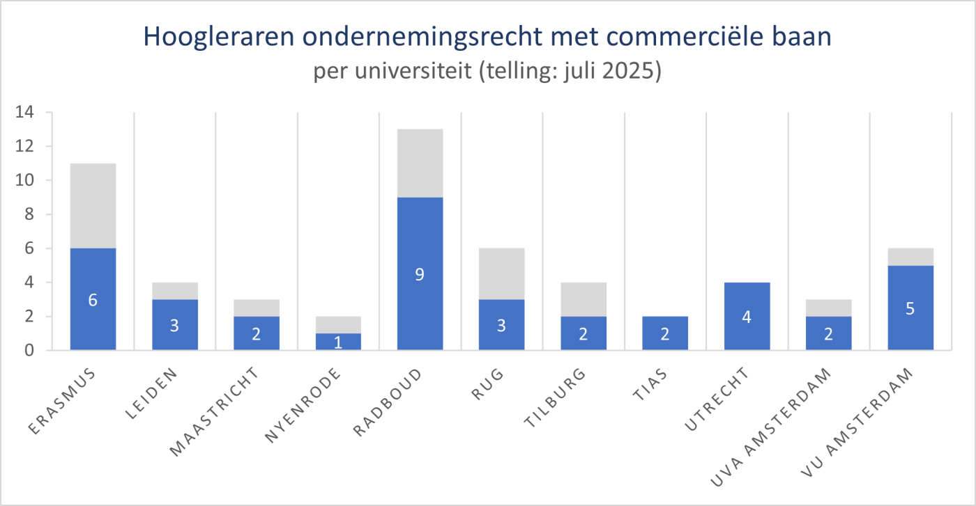 Hoogleraren ondernemingsrecht met commerciële bijbaan. Bron: HOP