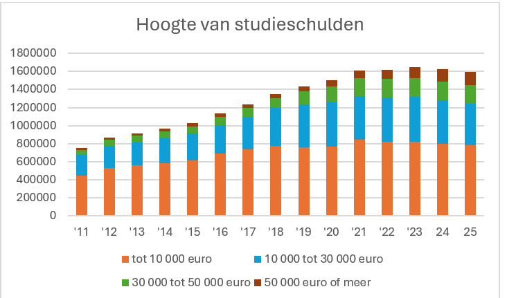 Hoogte van studieschulden HOP bron CBS