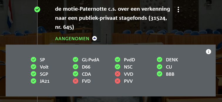 Hoe stemden de partijen 2025