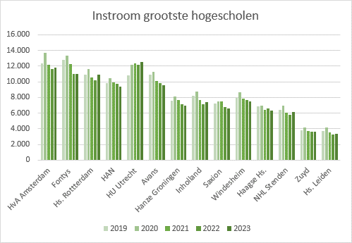 Bron: HOP, Vereniging Hogescholen