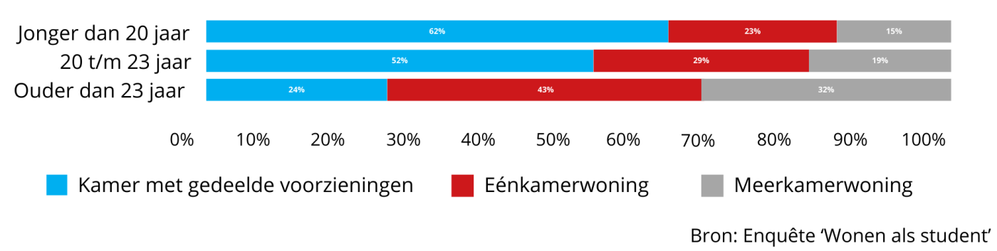 Leeftijd bepaalt je woonwens: Graphics: Hbo studenten datavisualisatie