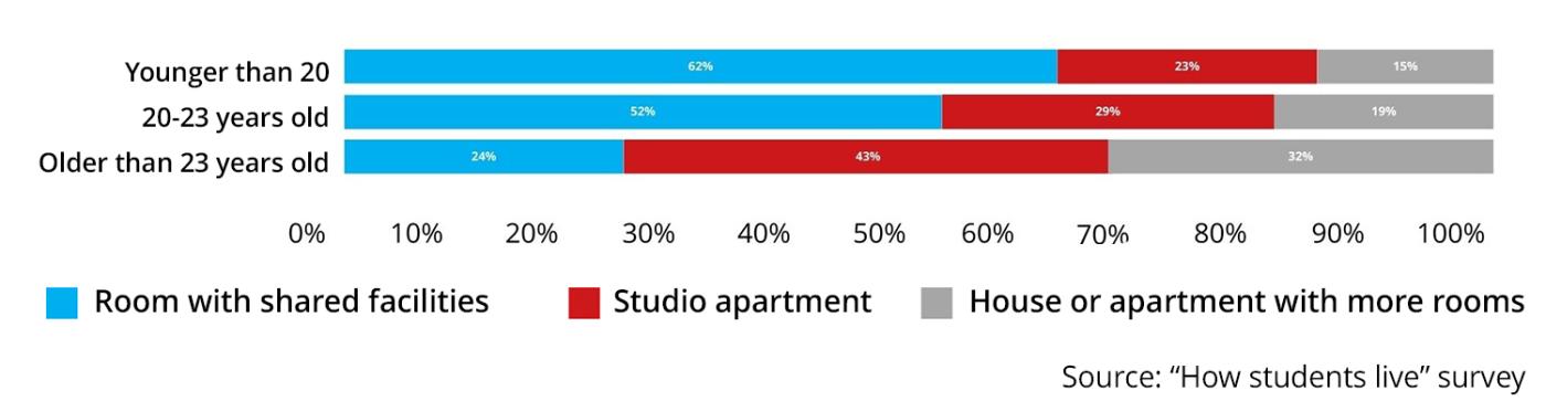 Graduates' housing situation 