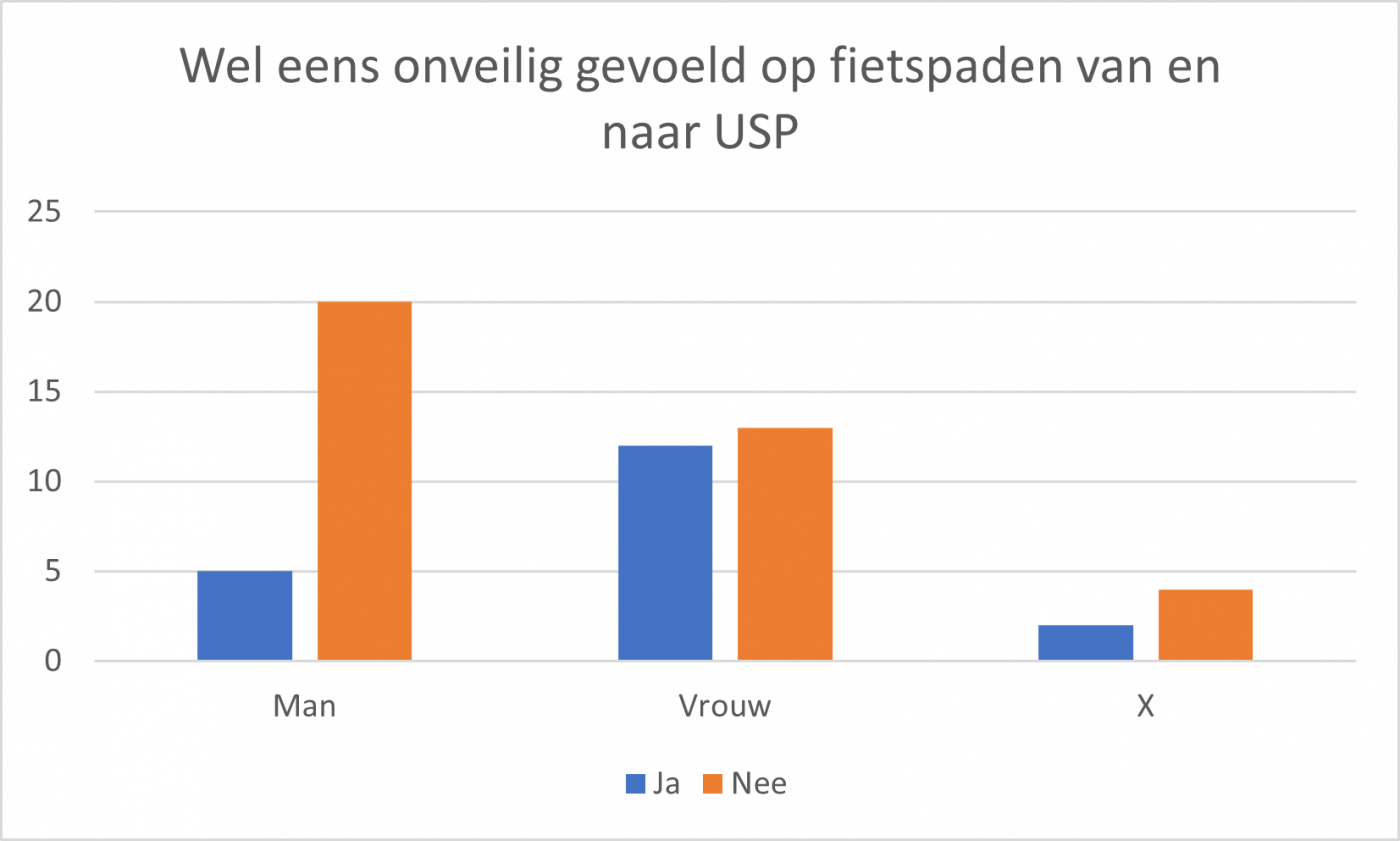 Onveilig op het fietspad