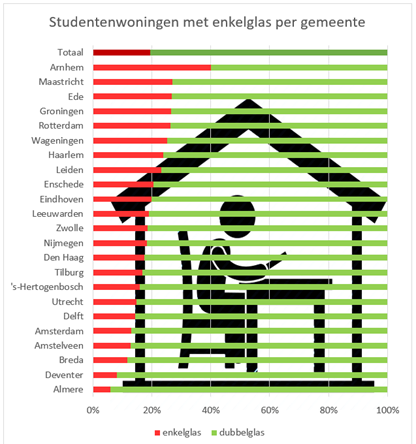 Aantal studenten met enkelglas in studentenhuis