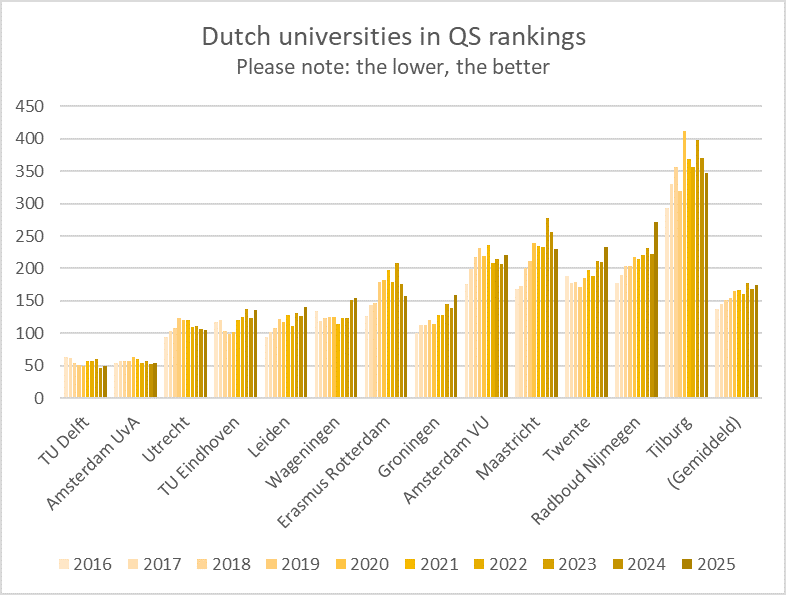 QS Ranking 2025