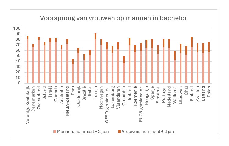 Voorsprongvrouwenmannen