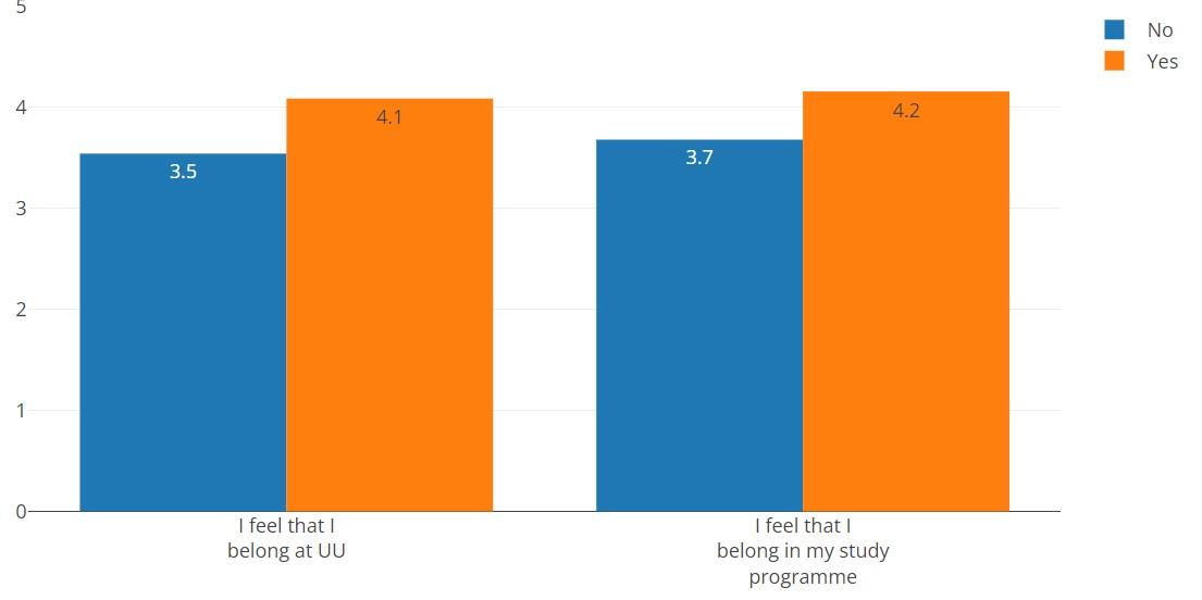 Belonging@UU