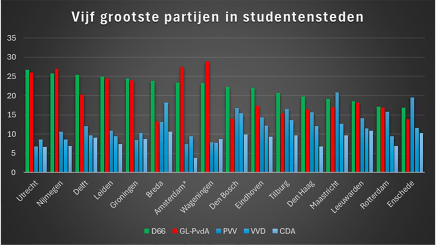 Vijf grootste partijen in studentensteden, verkiezingen 2025, HOP