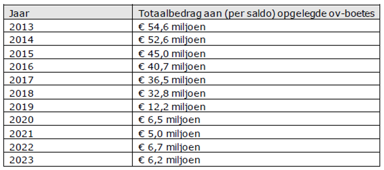 Tabel ov-boetes.png