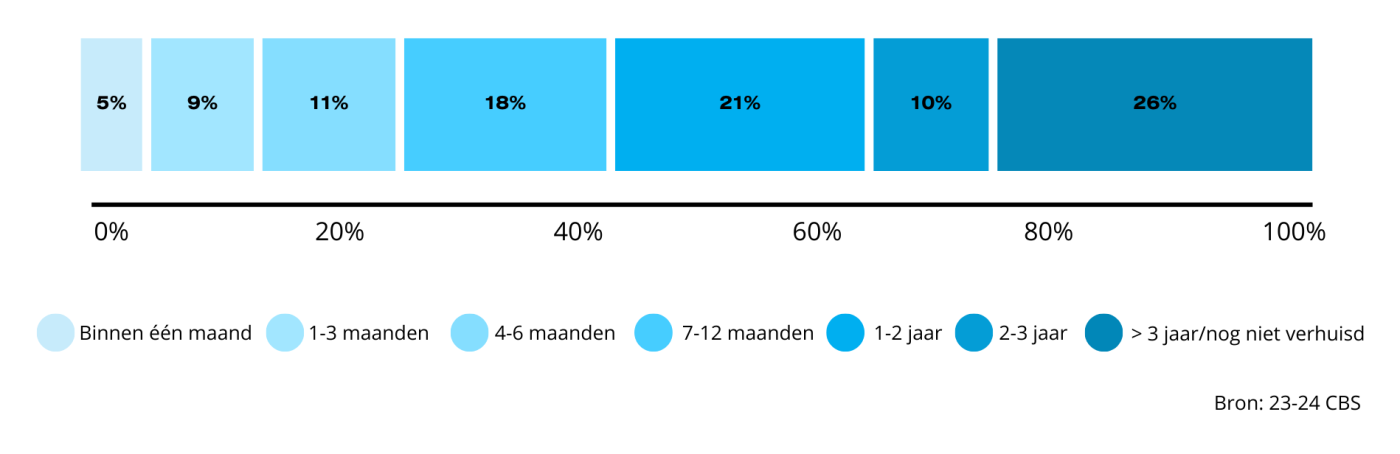 Tijd tussen afstuderen en verhuizen als uitwonende student . Graphics: Hbo studenten datavisualisatie