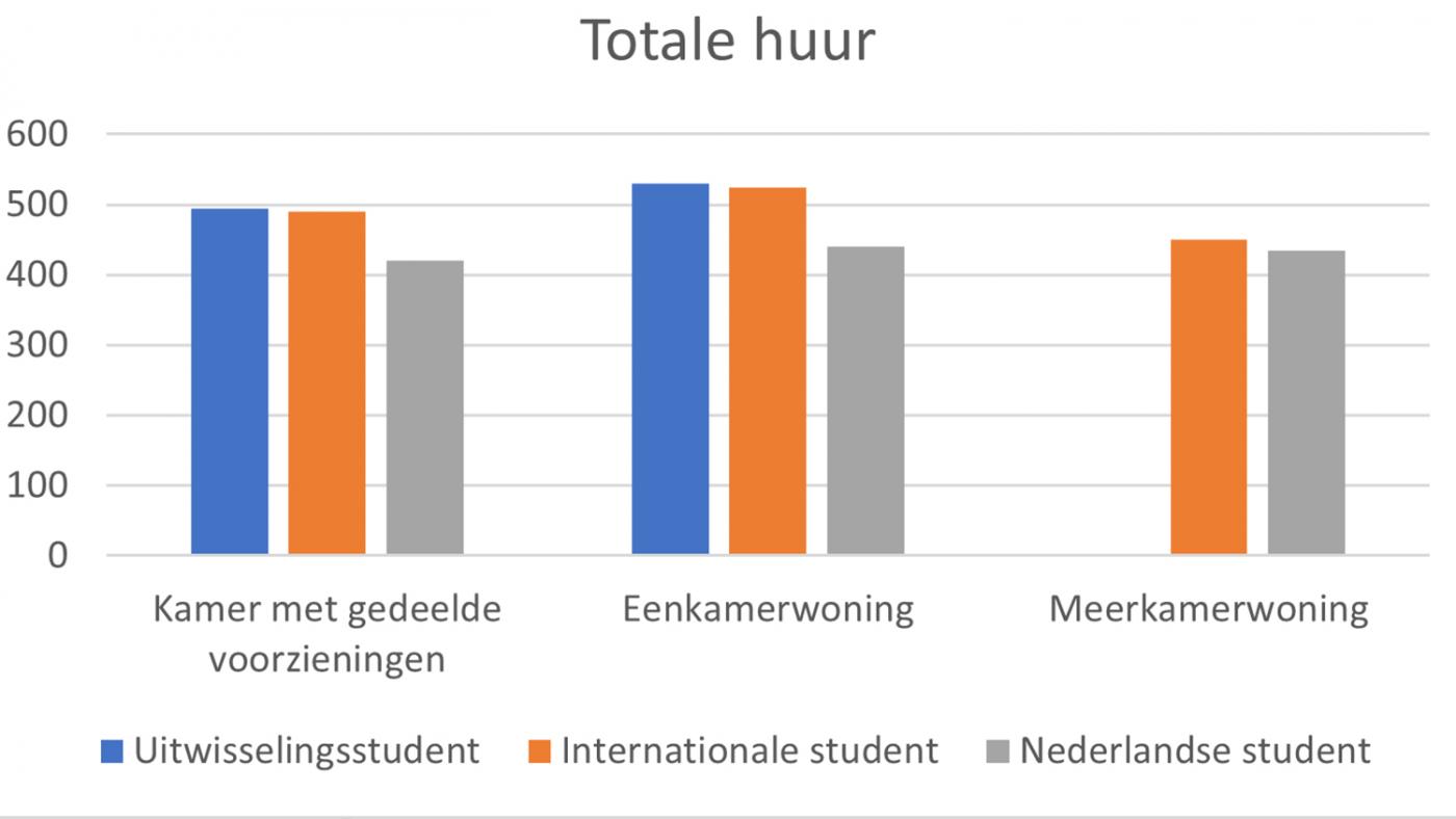 Totale huur, grafiek van het HOP, bron LMS 2022