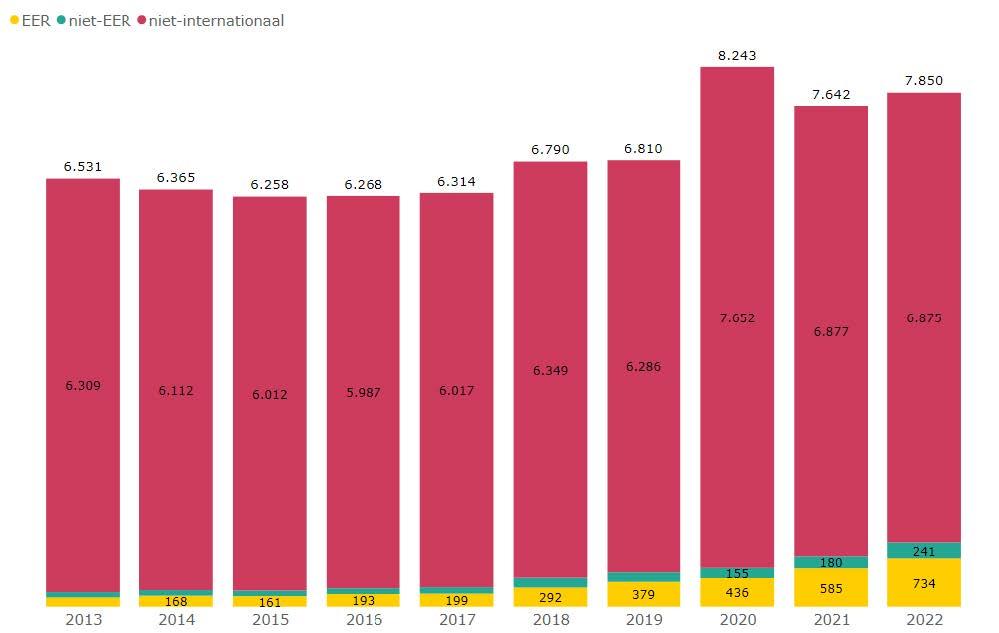 internationale bachelors 2022