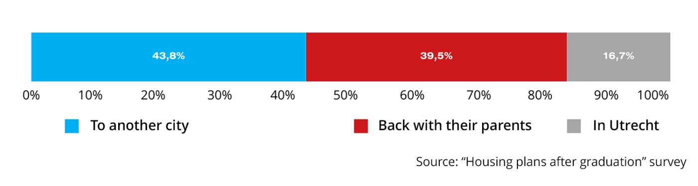 Graduates' housing situation 