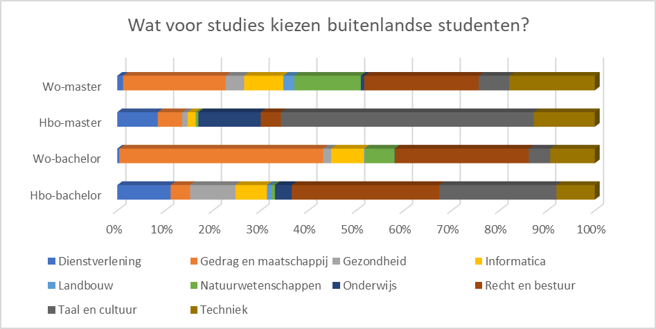 Wat voor studies kiezen buitenlandse studenten? Bron: Rathenau Instituut