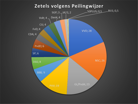 Zetels volgens Peilingwijzer. Bron: Peilingwijzer