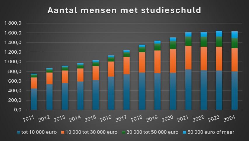 aantal mensen studieschuld, bron HOP