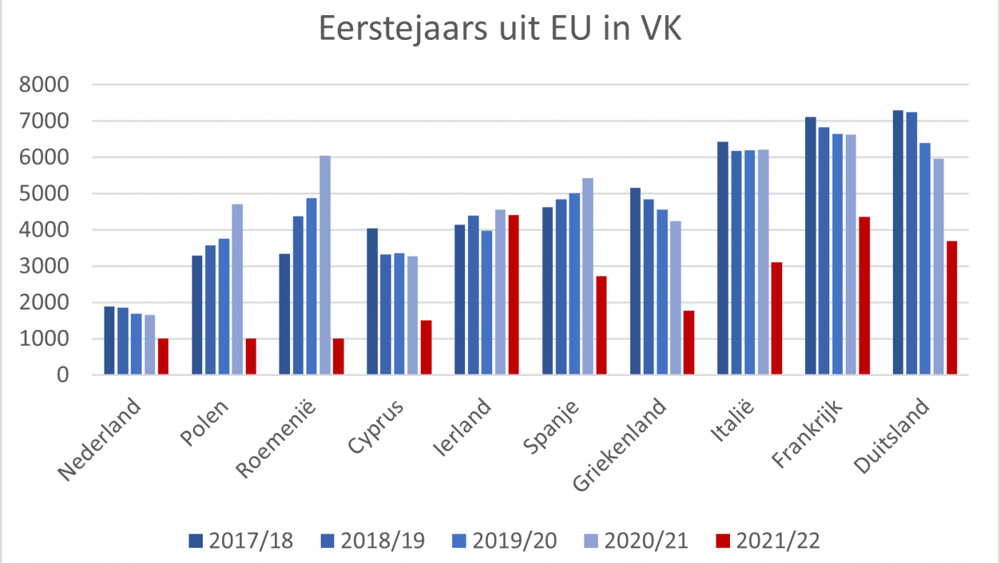 brexit cijfers studenten